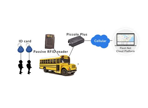 rfid chips for tracking students|student tracking system using gps.